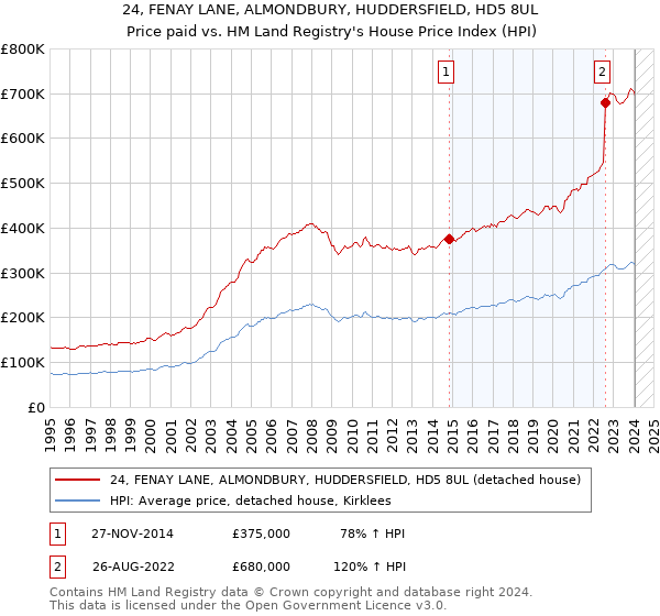 24, FENAY LANE, ALMONDBURY, HUDDERSFIELD, HD5 8UL: Price paid vs HM Land Registry's House Price Index