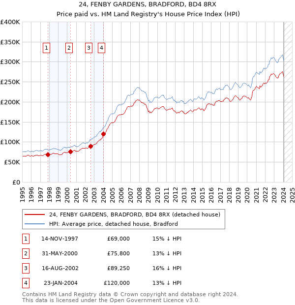 24, FENBY GARDENS, BRADFORD, BD4 8RX: Price paid vs HM Land Registry's House Price Index