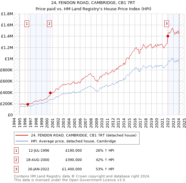 24, FENDON ROAD, CAMBRIDGE, CB1 7RT: Price paid vs HM Land Registry's House Price Index