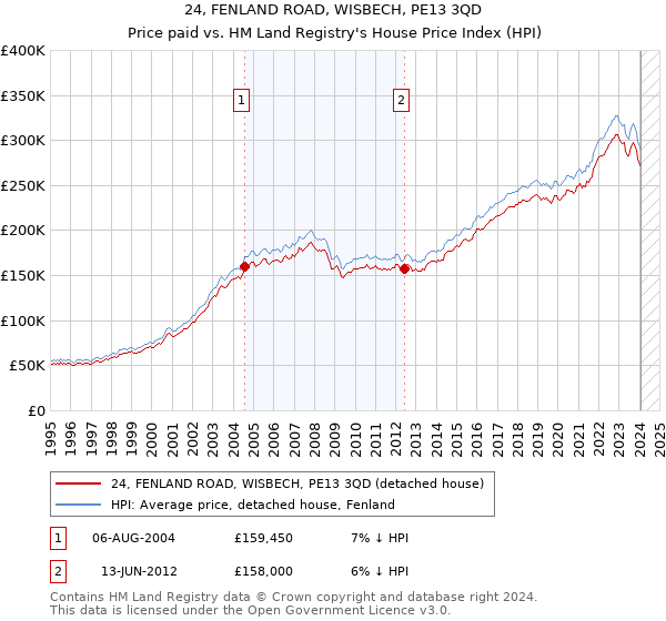 24, FENLAND ROAD, WISBECH, PE13 3QD: Price paid vs HM Land Registry's House Price Index