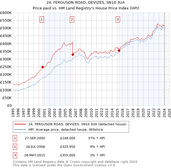 24, FERGUSON ROAD, DEVIZES, SN10 3UA: Price paid vs HM Land Registry's House Price Index