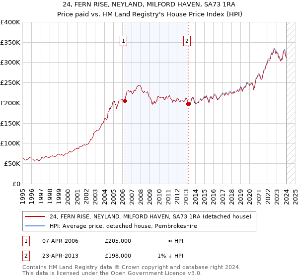 24, FERN RISE, NEYLAND, MILFORD HAVEN, SA73 1RA: Price paid vs HM Land Registry's House Price Index