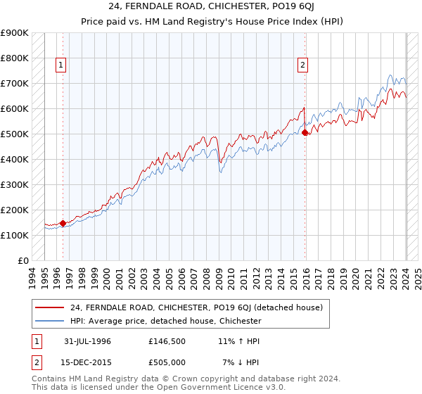 24, FERNDALE ROAD, CHICHESTER, PO19 6QJ: Price paid vs HM Land Registry's House Price Index