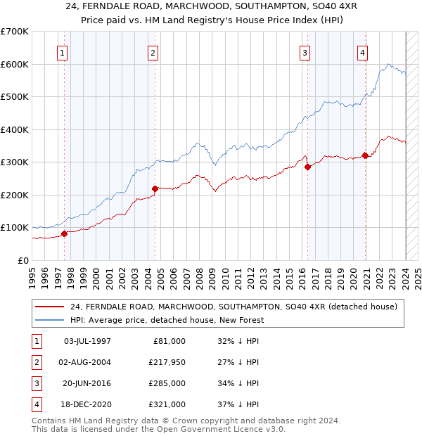 24, FERNDALE ROAD, MARCHWOOD, SOUTHAMPTON, SO40 4XR: Price paid vs HM Land Registry's House Price Index