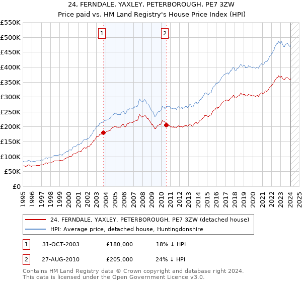 24, FERNDALE, YAXLEY, PETERBOROUGH, PE7 3ZW: Price paid vs HM Land Registry's House Price Index