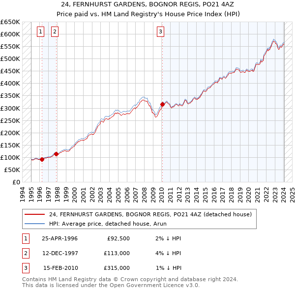 24, FERNHURST GARDENS, BOGNOR REGIS, PO21 4AZ: Price paid vs HM Land Registry's House Price Index