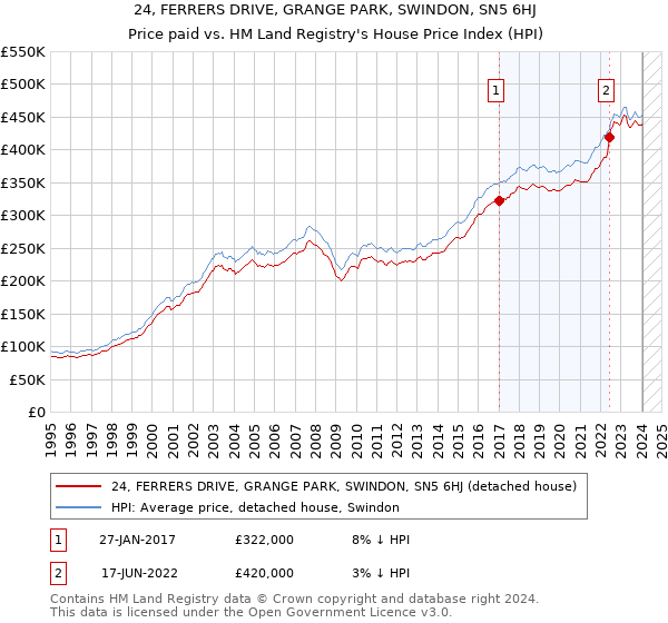 24, FERRERS DRIVE, GRANGE PARK, SWINDON, SN5 6HJ: Price paid vs HM Land Registry's House Price Index