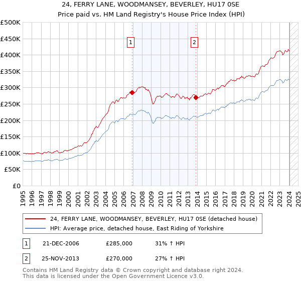 24, FERRY LANE, WOODMANSEY, BEVERLEY, HU17 0SE: Price paid vs HM Land Registry's House Price Index
