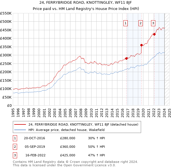 24, FERRYBRIDGE ROAD, KNOTTINGLEY, WF11 8JF: Price paid vs HM Land Registry's House Price Index
