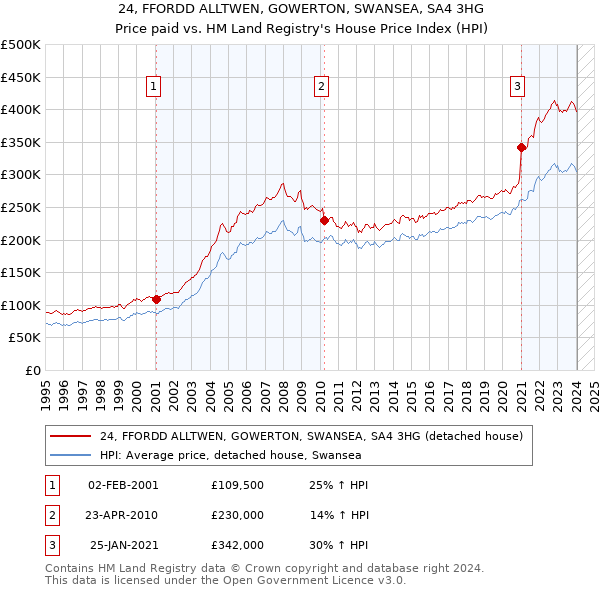 24, FFORDD ALLTWEN, GOWERTON, SWANSEA, SA4 3HG: Price paid vs HM Land Registry's House Price Index