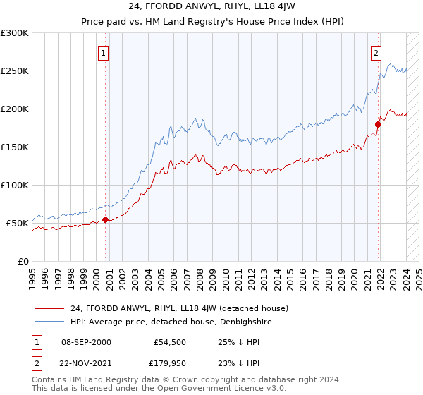 24, FFORDD ANWYL, RHYL, LL18 4JW: Price paid vs HM Land Registry's House Price Index