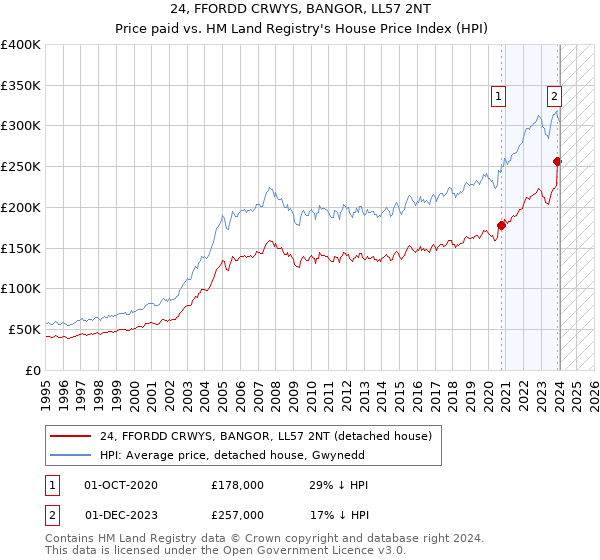24, FFORDD CRWYS, BANGOR, LL57 2NT: Price paid vs HM Land Registry's House Price Index