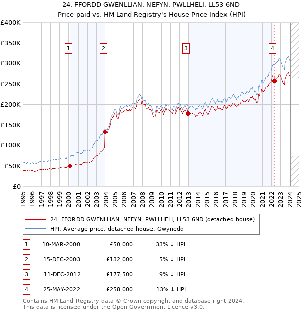 24, FFORDD GWENLLIAN, NEFYN, PWLLHELI, LL53 6ND: Price paid vs HM Land Registry's House Price Index