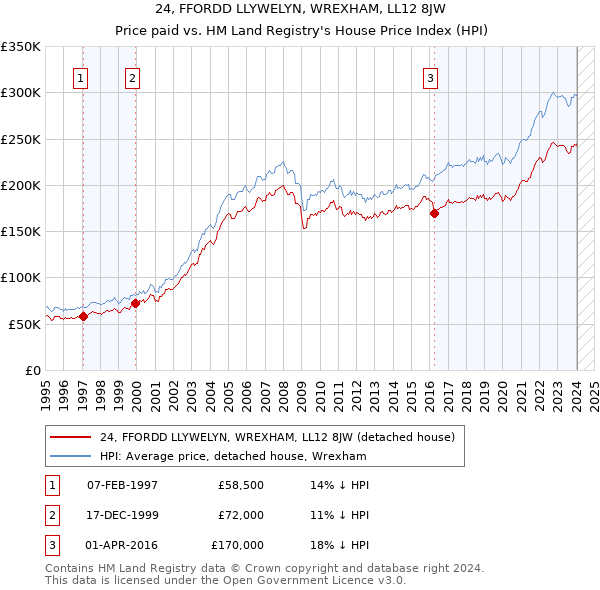 24, FFORDD LLYWELYN, WREXHAM, LL12 8JW: Price paid vs HM Land Registry's House Price Index