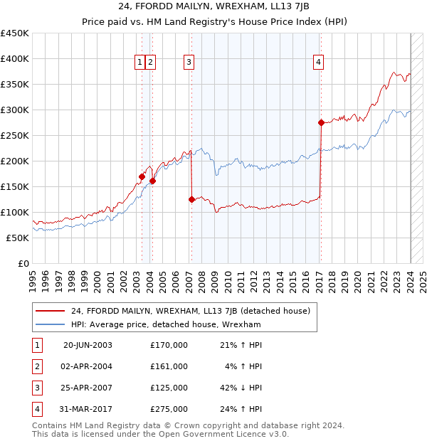 24, FFORDD MAILYN, WREXHAM, LL13 7JB: Price paid vs HM Land Registry's House Price Index