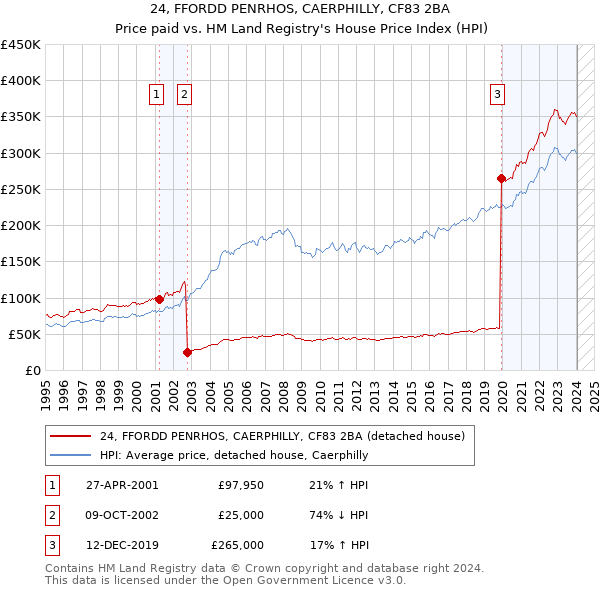 24, FFORDD PENRHOS, CAERPHILLY, CF83 2BA: Price paid vs HM Land Registry's House Price Index