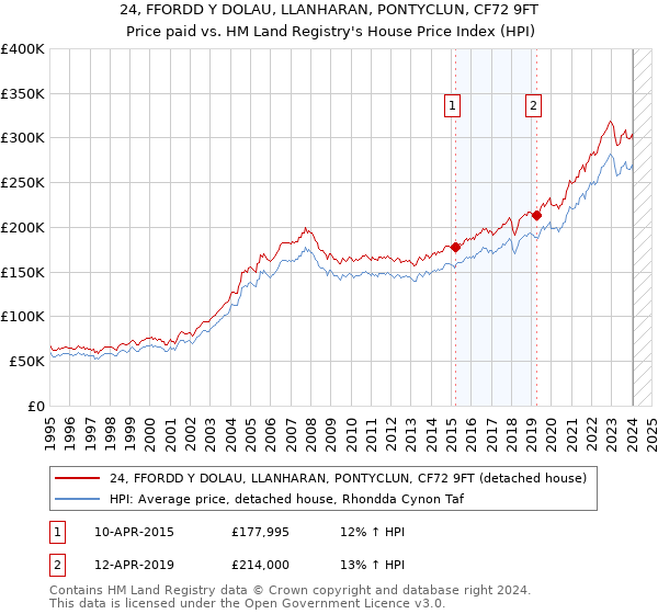 24, FFORDD Y DOLAU, LLANHARAN, PONTYCLUN, CF72 9FT: Price paid vs HM Land Registry's House Price Index