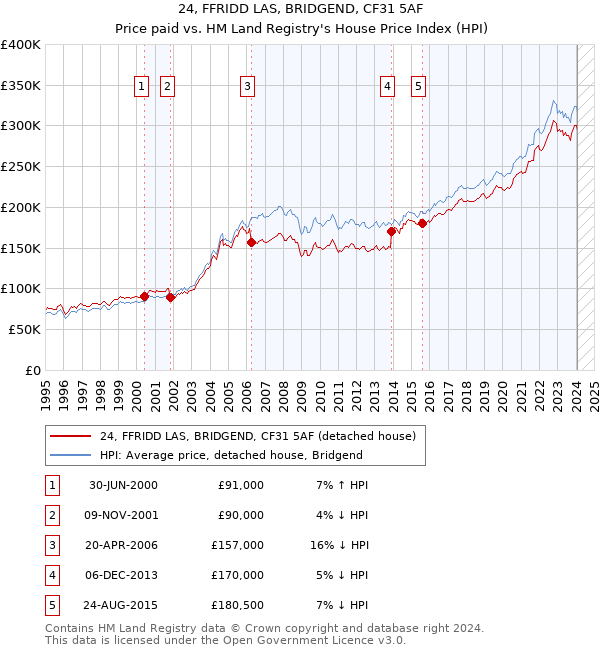 24, FFRIDD LAS, BRIDGEND, CF31 5AF: Price paid vs HM Land Registry's House Price Index