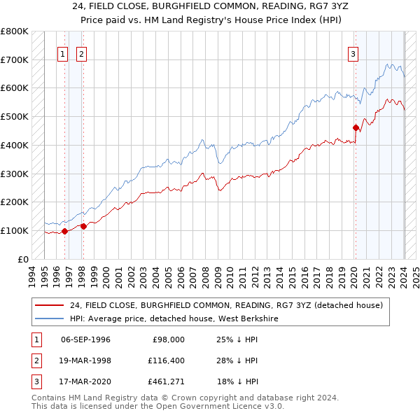 24, FIELD CLOSE, BURGHFIELD COMMON, READING, RG7 3YZ: Price paid vs HM Land Registry's House Price Index