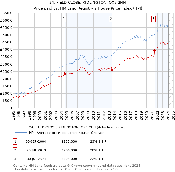 24, FIELD CLOSE, KIDLINGTON, OX5 2HH: Price paid vs HM Land Registry's House Price Index