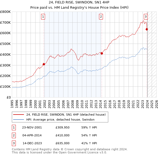 24, FIELD RISE, SWINDON, SN1 4HP: Price paid vs HM Land Registry's House Price Index