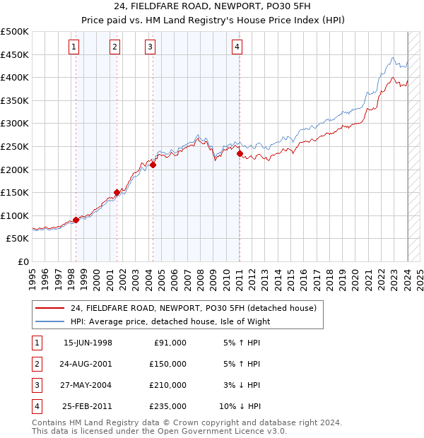 24, FIELDFARE ROAD, NEWPORT, PO30 5FH: Price paid vs HM Land Registry's House Price Index