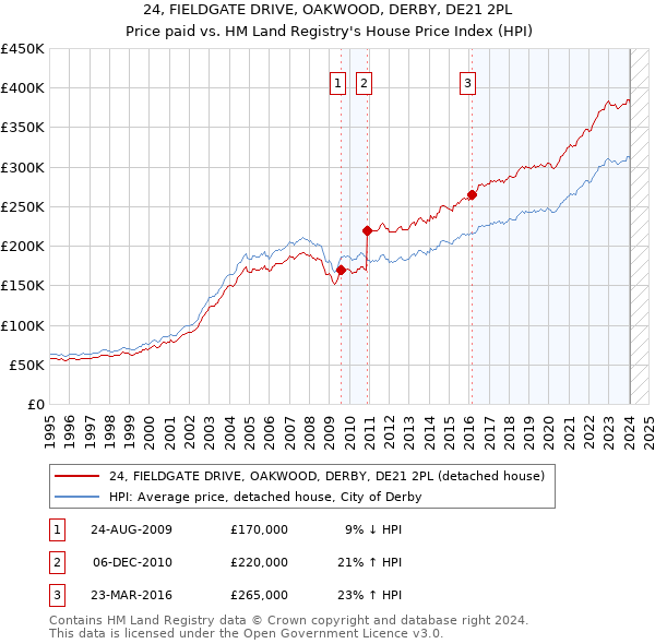 24, FIELDGATE DRIVE, OAKWOOD, DERBY, DE21 2PL: Price paid vs HM Land Registry's House Price Index
