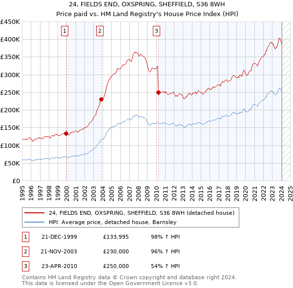 24, FIELDS END, OXSPRING, SHEFFIELD, S36 8WH: Price paid vs HM Land Registry's House Price Index
