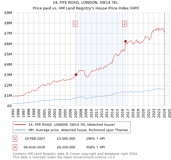 24, FIFE ROAD, LONDON, SW14 7EL: Price paid vs HM Land Registry's House Price Index