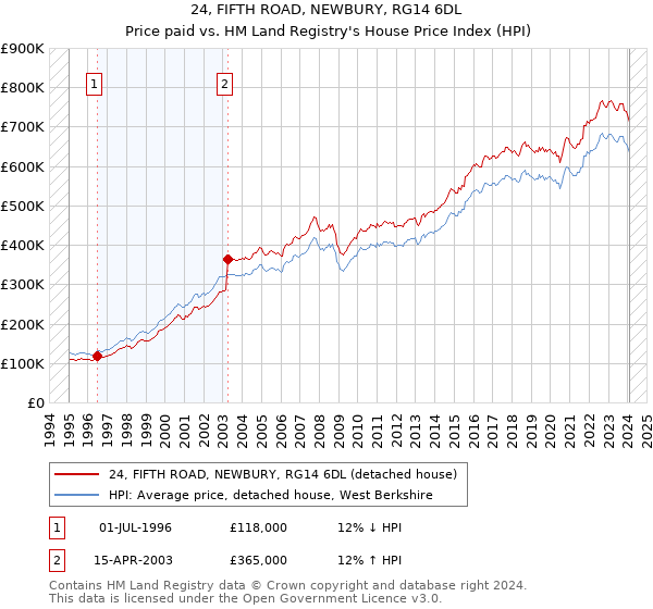 24, FIFTH ROAD, NEWBURY, RG14 6DL: Price paid vs HM Land Registry's House Price Index
