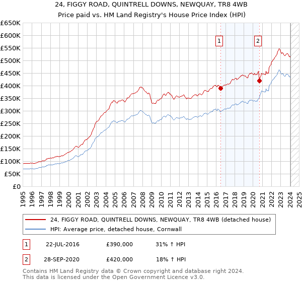 24, FIGGY ROAD, QUINTRELL DOWNS, NEWQUAY, TR8 4WB: Price paid vs HM Land Registry's House Price Index