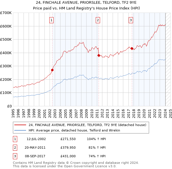 24, FINCHALE AVENUE, PRIORSLEE, TELFORD, TF2 9YE: Price paid vs HM Land Registry's House Price Index