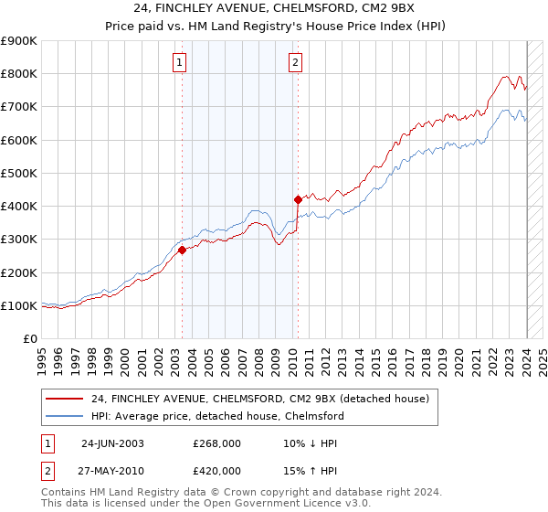 24, FINCHLEY AVENUE, CHELMSFORD, CM2 9BX: Price paid vs HM Land Registry's House Price Index