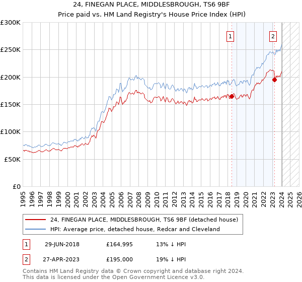 24, FINEGAN PLACE, MIDDLESBROUGH, TS6 9BF: Price paid vs HM Land Registry's House Price Index