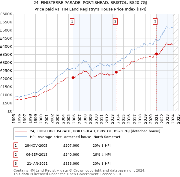 24, FINISTERRE PARADE, PORTISHEAD, BRISTOL, BS20 7GJ: Price paid vs HM Land Registry's House Price Index