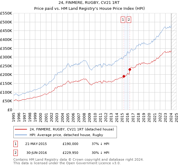 24, FINMERE, RUGBY, CV21 1RT: Price paid vs HM Land Registry's House Price Index