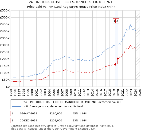 24, FINSTOCK CLOSE, ECCLES, MANCHESTER, M30 7NT: Price paid vs HM Land Registry's House Price Index