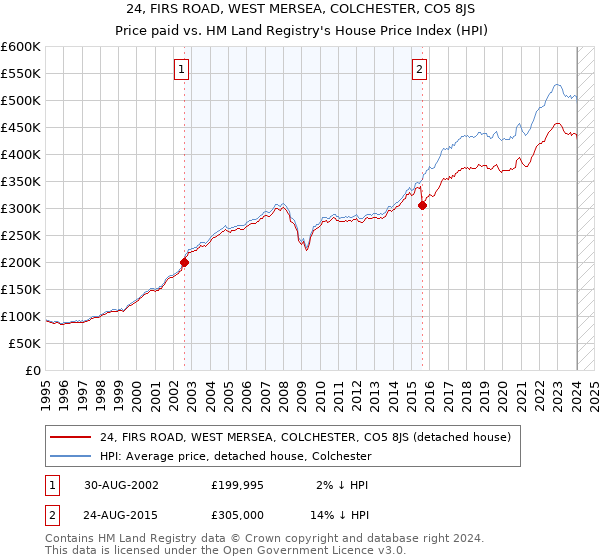 24, FIRS ROAD, WEST MERSEA, COLCHESTER, CO5 8JS: Price paid vs HM Land Registry's House Price Index