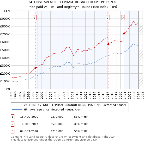24, FIRST AVENUE, FELPHAM, BOGNOR REGIS, PO22 7LG: Price paid vs HM Land Registry's House Price Index