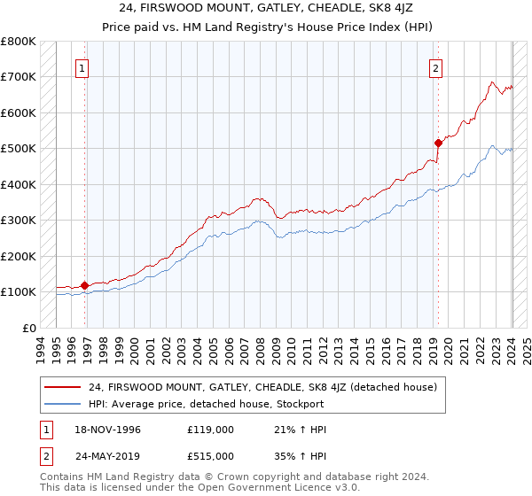 24, FIRSWOOD MOUNT, GATLEY, CHEADLE, SK8 4JZ: Price paid vs HM Land Registry's House Price Index