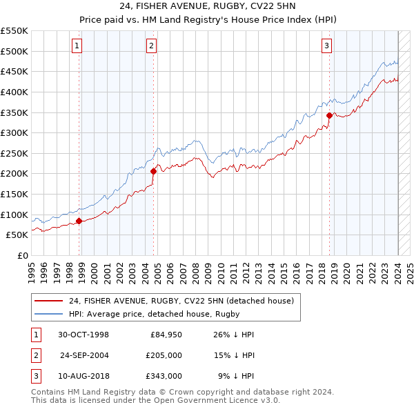 24, FISHER AVENUE, RUGBY, CV22 5HN: Price paid vs HM Land Registry's House Price Index