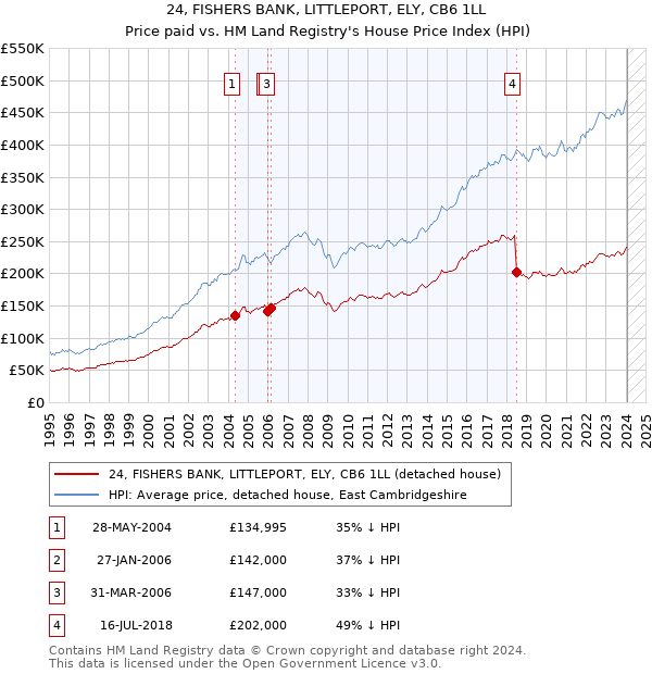 24, FISHERS BANK, LITTLEPORT, ELY, CB6 1LL: Price paid vs HM Land Registry's House Price Index