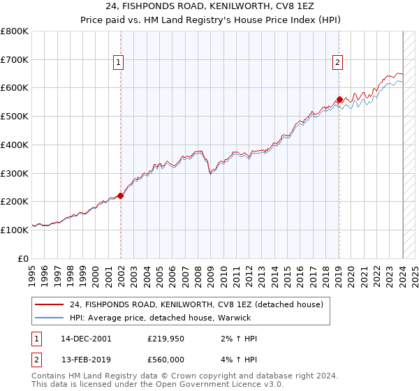 24, FISHPONDS ROAD, KENILWORTH, CV8 1EZ: Price paid vs HM Land Registry's House Price Index