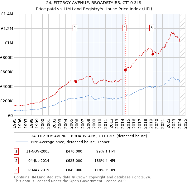 24, FITZROY AVENUE, BROADSTAIRS, CT10 3LS: Price paid vs HM Land Registry's House Price Index