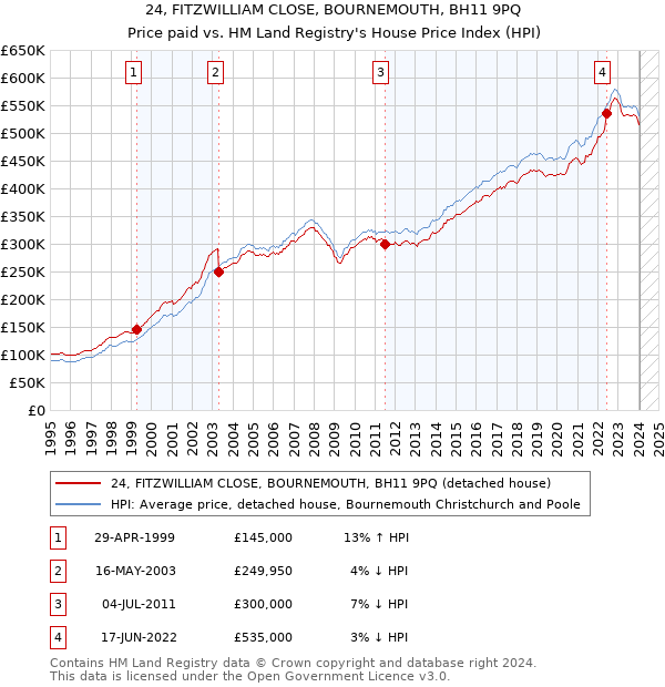 24, FITZWILLIAM CLOSE, BOURNEMOUTH, BH11 9PQ: Price paid vs HM Land Registry's House Price Index
