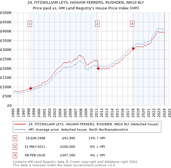 24, FITZWILLIAM LEYS, HIGHAM FERRERS, RUSHDEN, NN10 8LY: Price paid vs HM Land Registry's House Price Index