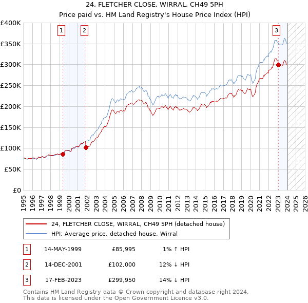 24, FLETCHER CLOSE, WIRRAL, CH49 5PH: Price paid vs HM Land Registry's House Price Index