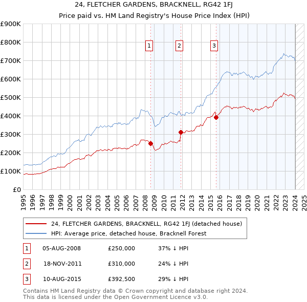24, FLETCHER GARDENS, BRACKNELL, RG42 1FJ: Price paid vs HM Land Registry's House Price Index