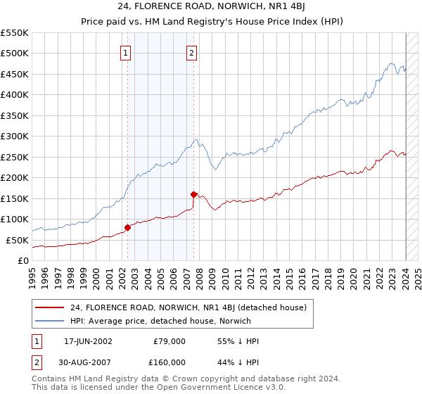 24, FLORENCE ROAD, NORWICH, NR1 4BJ: Price paid vs HM Land Registry's House Price Index
