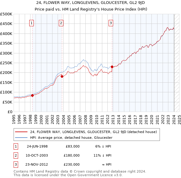 24, FLOWER WAY, LONGLEVENS, GLOUCESTER, GL2 9JD: Price paid vs HM Land Registry's House Price Index